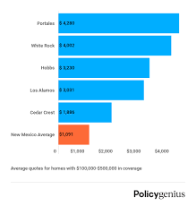 Homeowners insurance costs the most in the south central part of the u.s., also known as tornado alley. Homeowners Insurance In New Mexico Policygenius