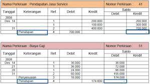 Fungsi buku besar sendiri adalah untuk menggolongkan akun perkiraan yang sejenis agar mudah diidentifikasi. Contoh Neraca Saldo Setelah Penutupan Perusahaan Jasa