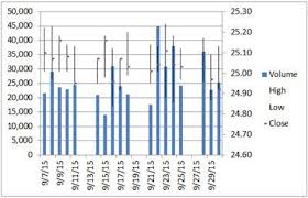 stock chart in excel plot open high low close