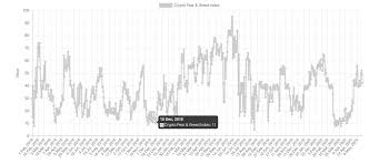 The reason bitcoin hit such a steep decline in april 2021 is for a number of reasons. Bitcon Fear And Greed Index Does It Actually Work