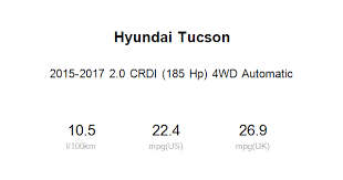 The most economical hyundai tucson petrol engine version is hyundai tucson 2.0i cvvt 2wd , consuming 8 litres per 100km. Average Fuel Economy Of Hyundai Tucson 2 0 Crdi 185 Hp 4wd Automatic 2015 2017 Real Mpg Incardoc