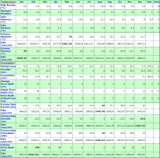 prince george a british columbia canada climate graphs with