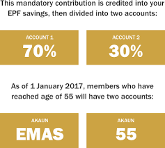 The move to reduce the statutory contribution rate is part of the government's economic stimulus package intended to cushion the blow from the employers are required to ensure the correct amount is deducted from their employees' wage/salaries based on the third schedule, akta kwsp 1991. Kwsp Mandatory Contribution