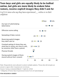 Warm and positive family relationships, including both parental and sibling relationships, can help to buffer. A Majority Of Teens Have Experienced Some Form Of Cyberbullying Pew Research Center