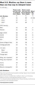 Muslim naming system is highly influenced by arabic and persian language. American Muslims Religious Beliefs And Practices Pew Research Center