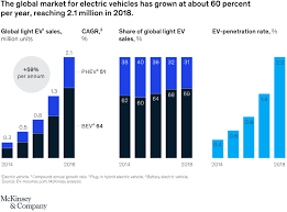 expanding electric vehicle adoption despite ev market