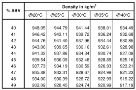 Ethanol Density For Ethanol Water Mixtures Vs Temperature