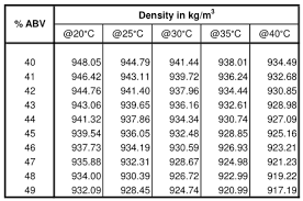 ethanol density for ethanol water mixtures vs temperature