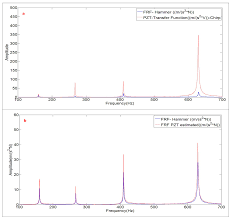 A frequency response function (frf) is a function used to quantify the response of a system to an excitation, normalized by the magnitude of this excitation, in the frequency domain. Sensors Free Full Text Accurate Determination Of The Frequency Response Function Of Submerged And Confined Structures By Using Pzt Patches Html