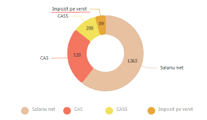 În monitorul oficial din 24.04.2019 a fost publicată hotărîrea guvernului nr. Ce Inseamna 2 Din Impozitul Pe Salariul Minim In 2019 Iuanna