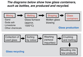 Ielts Report About Glass Production And Recycling Ielts