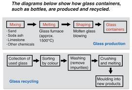 ielts report about glass production and recycling ielts