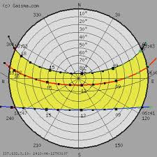 Solar Chart For Hyderabad Download Scientific Diagram