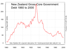 Current state of the economy made you more likely to stay. Economy Of New Zealand Wikipedia