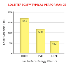 Simpler Adhesive Bonding For Low Surface Energy Polyolefin