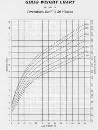 Inquisitive Infant Weight Chart Pounds My Baby Weight Chart