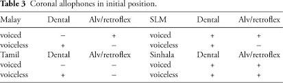 Body parts pictures for classroom and therapy. Establishing And Dating Sinhala Influence In Sri Lanka Malay In Journal Of Language Contact Volume 5 Issue 1 2012