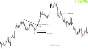 There are 3 forex chart patterns i've used over the years to become profitable. Top 5 Forex Chart Patterns You Should Know Atoz Markets Forex News Trading Tools