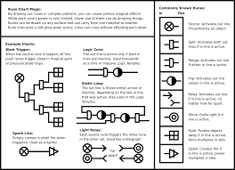 Rune Chart Magic An Explanatory Chart Magicbuilding