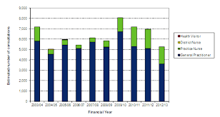 General Practice Gp Consultations Health Conditions