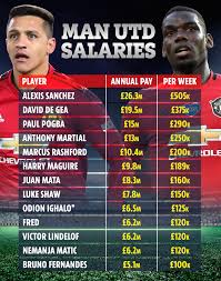 Home 7/2 13/5 away 4/5 Man Utd Top Earners With Paul Pogba Set To Agree New Contract As Alexis Sanchez Remains By Far Highest Paid Player
