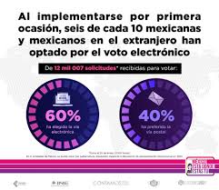 A las 6 candidatas con posibilidad de ganar la elección se suma claudia sheinbaum, actual jefa de gobierno de la cdmx. Cuantas Mexicanas Y Mexicanos Han Optado Por El Voto Electronico Desde El Extranjero En 2021 Central Electoral