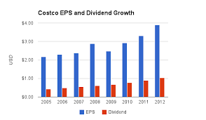 Costco Dividend Stock Analysis For 2013 Gurufocus Com