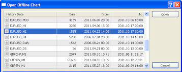 If you are interested in forex trading, the softfx forex simulator allows you to practice on metatrader4, which is a platform that most forex brokers provide by default. Custom Offline Charts In Metatrader 4 Autochartist Trader