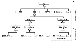 Overview Of The Data Stream Task Dst Class Structure With