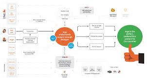 How We Designed Inga A Delightful Banking Chatbot For Ing Chatbot The Chatbot Device Which Help To Provide Customer Service In In 2020 Chatbot Chatbot Design Inga
