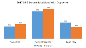 Survey Results Musicians With Dupuytren Dupuytren