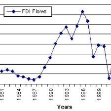 Read why the prospects for fdi in 2017 remain bright. Foreign Direct Investment Flows Into Malaysia 1981 2006 Us Million Download Scientific Diagram