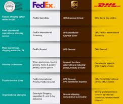 Image result for fedex vs ups