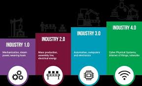 Jika semula membutuhkan pekerja banyak, namun kini bisa digantikan dengan penggunaan mesin teknologi. Tahapan Perkembangan Revolusi Industri