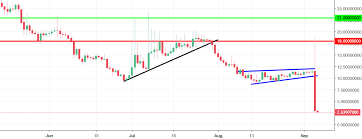 Bitcoin Diamond Analysis Man Down