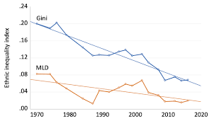 Poverty in malaysia is very low and continuing to decrease, with only 0.4 percent of malaysian households living below the national poverty line in 2015. Ethnic Inequality And Poverty In Malaysia Since May 1969 Vox Cepr Policy Portal