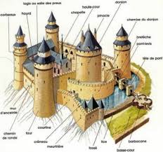 Le Blog De La Classe De Francoise Le Chateau Fort Chateau Fort Dessin Chateau Chateau