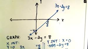 There are two types of intercepts: How To Graph Linear Functions By Finding X Y Intercept Math Wonderhowto