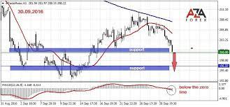 Day Trading Strategies On The Company S Shares Tesla 30 09 2016 By Azaforex Forex Broker Helpful Tools And Tips For Foreign Ex Forex Brokers Forex Day Trading