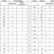 Spanish is not a phonetic language. Phonetics In Arabic Language Dentalimplantsurgery Com Custom Academic Help