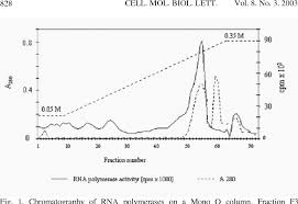 Chromatography (from greek χρώμα chroma, meaning color) is the collective term for a family of laboratory techniques for the separation of mixtures. Figure 3 From The Application Of Fplc Chromatography Mono Q For The Purification Of Wheat Rna Polymerases Ii And Iii Semantic Scholar