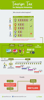 Our article is originally meant for domestic tourists travelling within malaysia, but now that this tax only affects foreign tourists, it means malaysians won't be very much. Infographic What Homestay Operators Need To Know About Malaysia Tourism Tax Softinn Knowledge Base