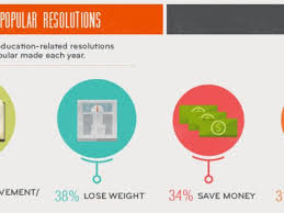 The Most Common And Commonly Broken New Year S Resolutions Infographic Infographic New Years Resolution Breaking News