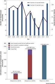 The Estimates Of The Health And Economic Burden Of Dengue In Vietnam Trends In Parasitology