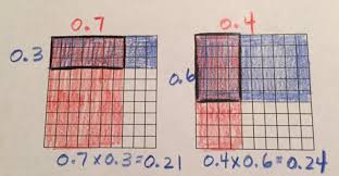 Displaying 8 worksheets for decimal multiplication using area model. Multiplying Decimals Math Coach S Corner