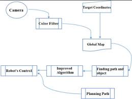 Flow Chart Of Path Planning Download Scientific Diagram