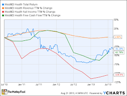 Is Webmd Destined For Greatness The Motley Fool