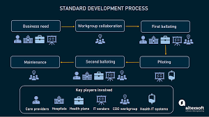 The legal definition of the standard of care is that which a reasonably competent and skilled physician would administer under the same or similar circumstances. Data Standards In Healthcare Codes Documents And Exchange Formats Altexsoft