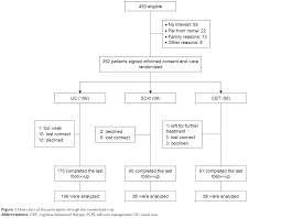 Full Text Effects Of Cognitive Behavioral Therapy For