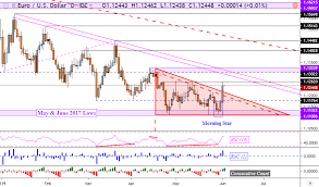 Eurusd At Resistance S P 500 View Dim On Google Antitrust Probe